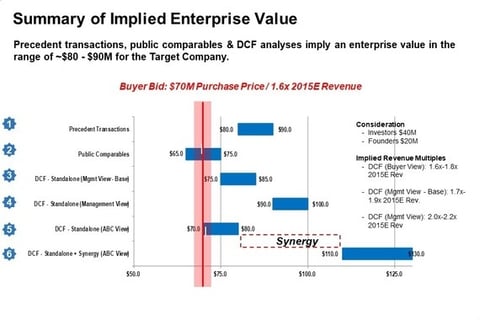 Sample Buy-side M&A Transaction Summary Deck project