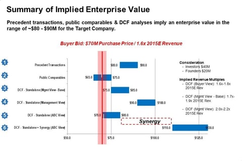 Sample Buy-side M&A Transaction Summary Deck project
