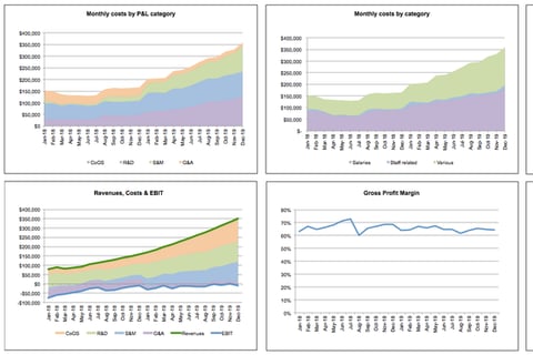 Financial Analysis and Key Performance Indicators project