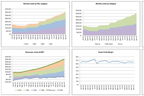 Financial Analysis and Key Performance Indicators project