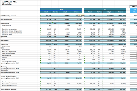 Sales Metrics and Profitability Analysis project