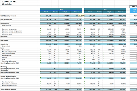 Sales Metrics and Profitability Analysis project