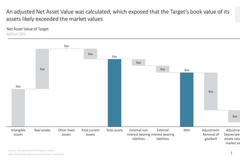 Valuation of a Consumer Goods Company project