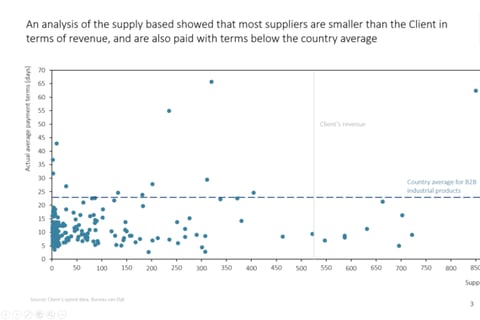 Working Capital Reduction for Industrial Product Producer project