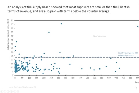 Working Capital Reduction for Industrial Product Producer project