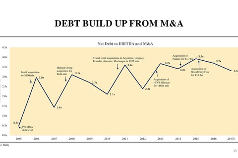 Investment Recommendation - Dufry AG - Presentation project