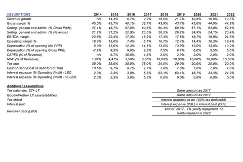 Beverage Company Valuation Model project