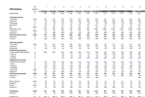 Buy-side Research: ARM (Semiconductors) Case Study project