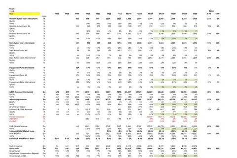 Buy-side Research: Facebook (Social Media) Case Study project