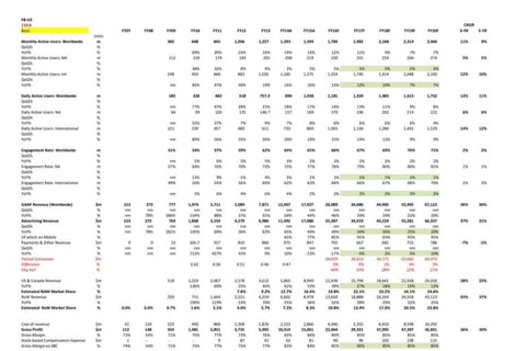 Buy-side Research: Facebook (Social Media) Case Study project