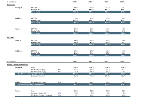 Merger Analysis Under Multiple Transaction Scenarios project