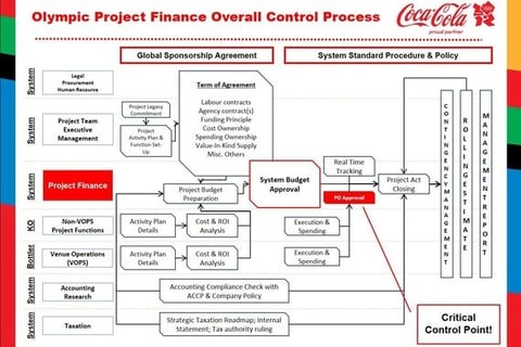 Olympic Games Project Finance Control Model project