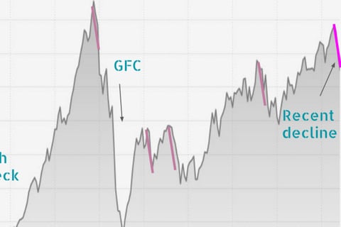 State of the Market project