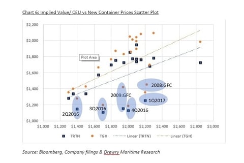 Valuation and Summary Overview of Container Leasing Companies project