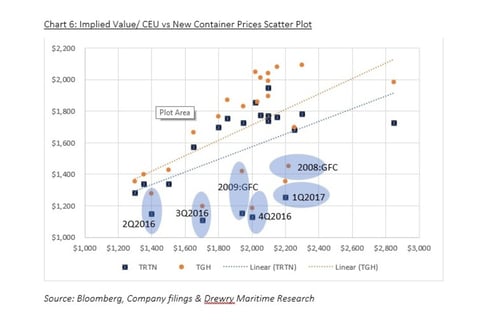 Valuation and Summary Overview of Container Leasing Companies project