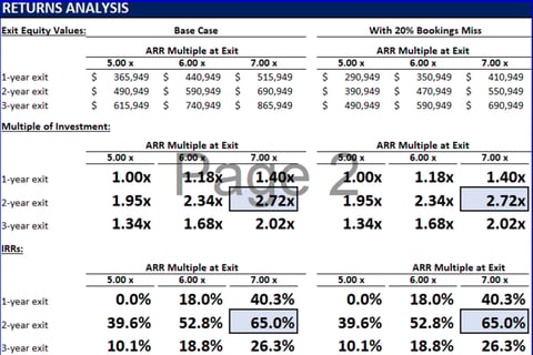 Returns Analysis for a Growth Equity Investment project