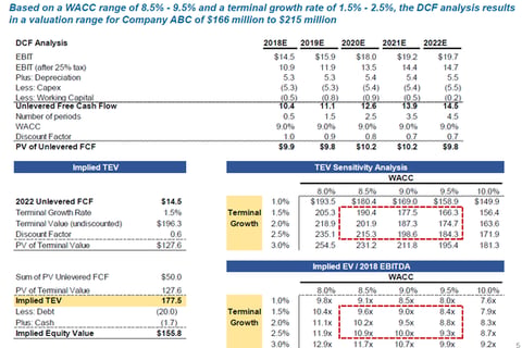 Financial Forecast Summary and DCF Valuation for a Consumer Products Company project