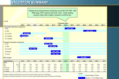 Valuation Summary, Cost Savings, and M&A Projections project