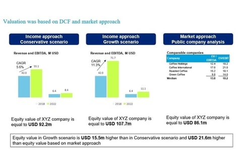 Valuation Analysis project