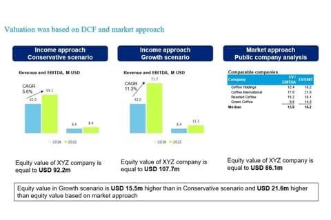 Valuation Analysis project