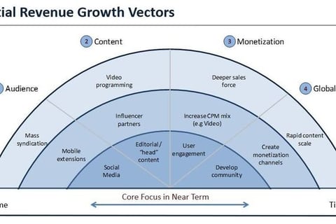 Strategic Options Review project