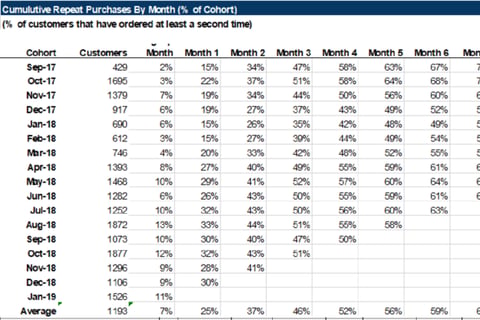 Created Cohorts Analysis and KPI Sheet project