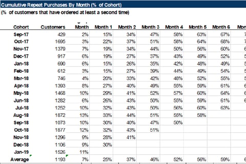 Created Cohorts Analysis and KPI Sheet project