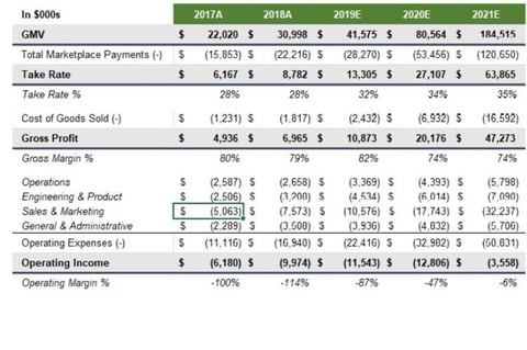Created Operating Model for Marketplace Business project