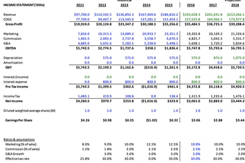 Three Statement Operating Model project