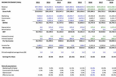 Three Statement Operating Model project