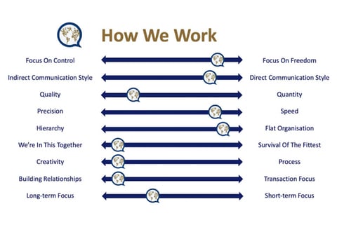 Organizational Culture Visualization project