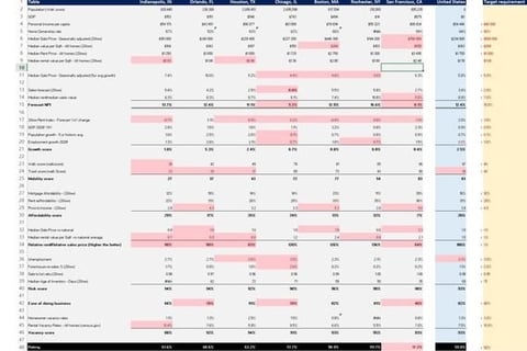 US Property Market | Economic Model and Ranking Tool project