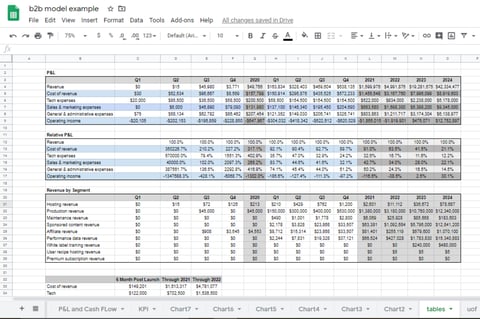 B2B Startup Tech Fundraising Model project