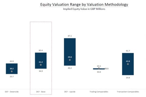 Company Valuation Deck project