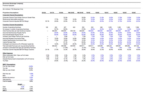 Financial Model for a Publicly Listed Insurance Broker project