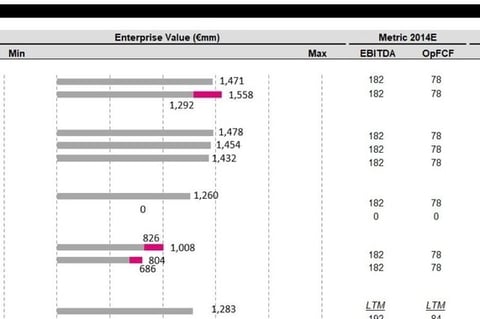 Valuation Model for a More Than €1-billion Deal project