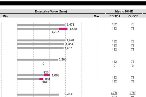 Valuation Model for a More Than €1-billion Deal project