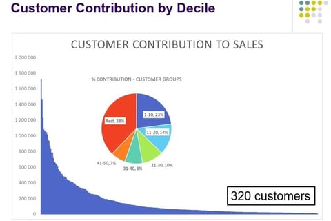 Revenue Analysis by Product Segment (With Actions) project