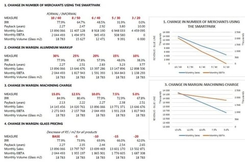 Business Case for a Startup Manufacturing as a Service Business project