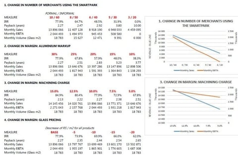 Business Case for a Startup Manufacturing as a Service Business project