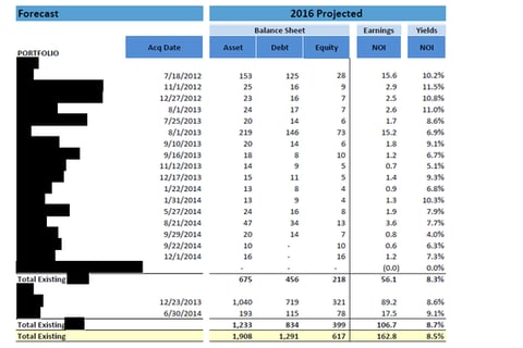 Forecasting, Proforma, and Budgeting project