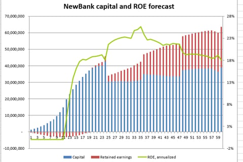 Business Plan for a New Bank project