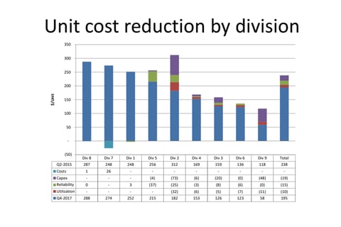 Projections of Cost Reduction Initiatives by Division project