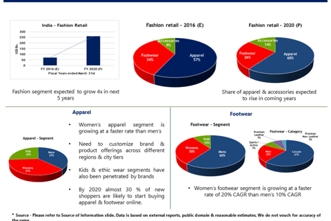Investor Deck for a Fashion Retail Company project