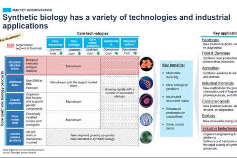 Synthetic Biology Industry Investment Research project