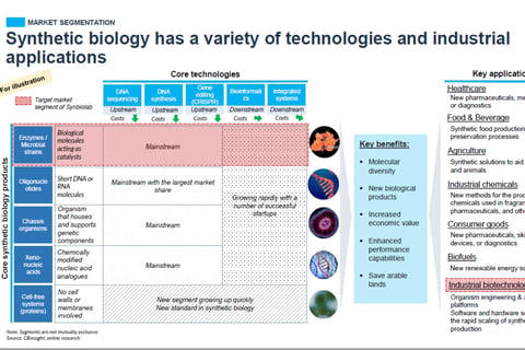 Synthetic Biology Industry Investment Research project