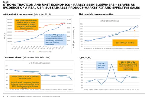 KPI Analysis and Valuation of a SaaS Startup for a $25-million Financing Round project