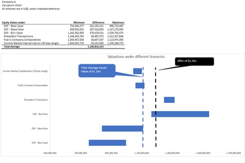 Valuation Summary Using a Football Field Chart project