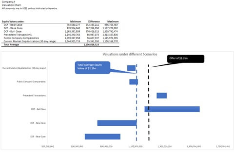 Valuation Summary Using a Football Field Chart project