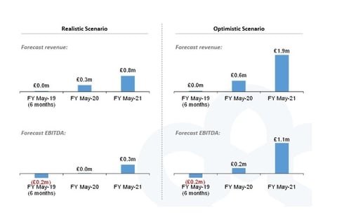VC Investor Presentation and Fundraising Model project